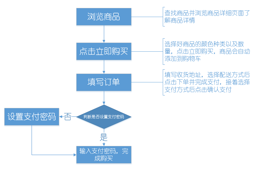 购物流程
